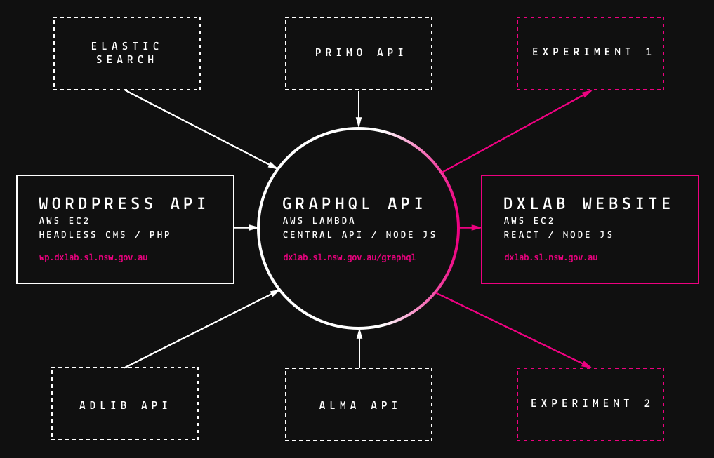 DX Lab Infrastructure Diagram