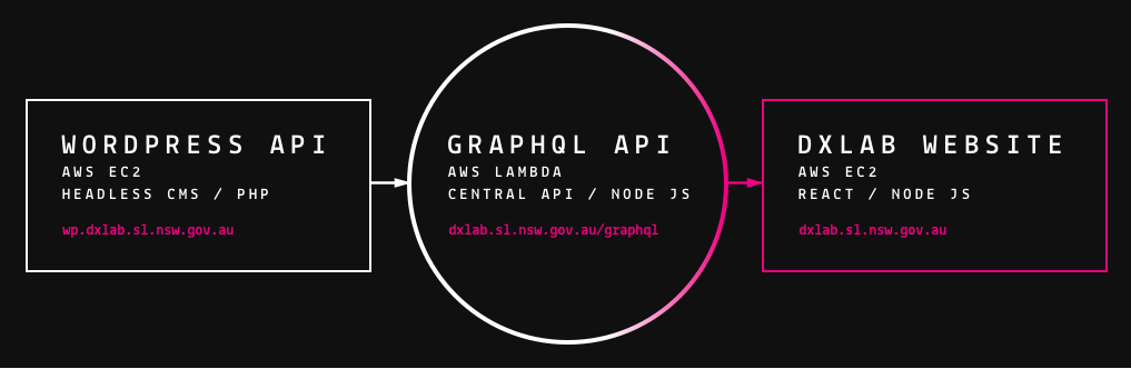 DX Lab simple infrastructure diagram