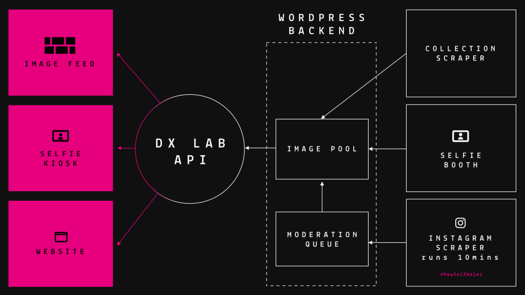 DX Lab digital architecture diagram.