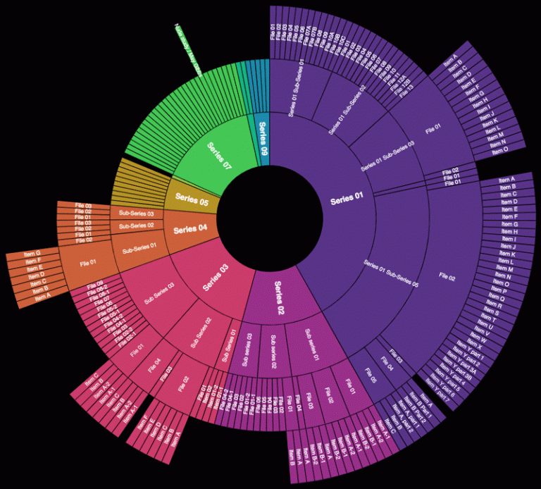 May Gibbs Papers sunburst chart