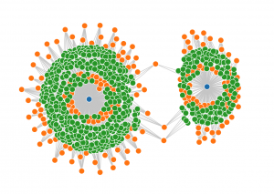 A node graph showing relationship between exhibitions, works and artists