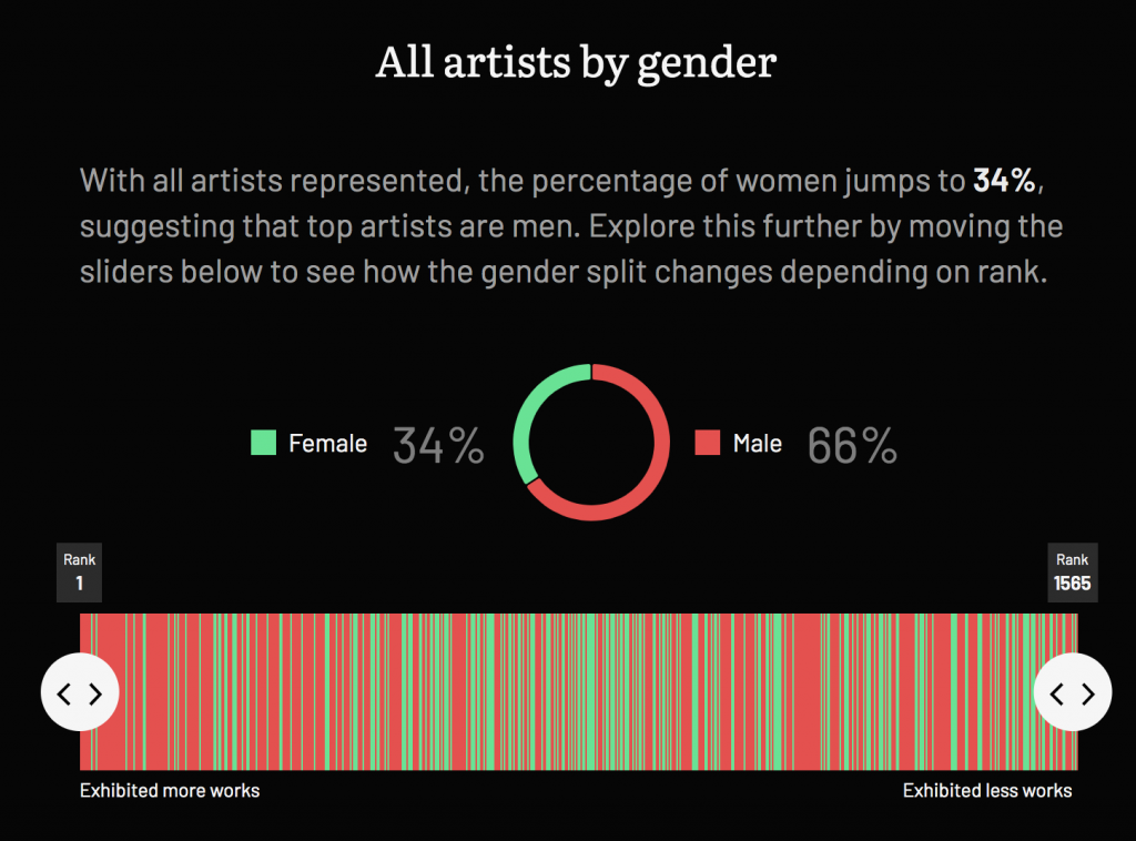 Data Visualisation revealing overall percentages on gender